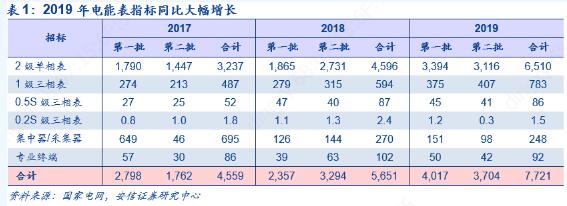 2019年第二批智能電表招標(biāo)公布 同比增長(zhǎng)12.45%
