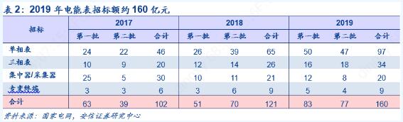 2019年第二批智能電表招標(biāo)公布 同比增長(zhǎng)12.45%